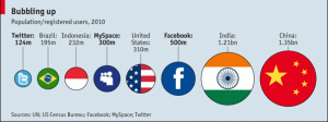 População de alguns países -- comparativo com o Facebook